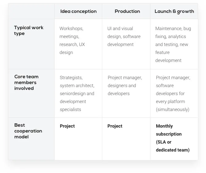 Why Your Product Requires Different Models of Support in Each Lifecycle Stage 