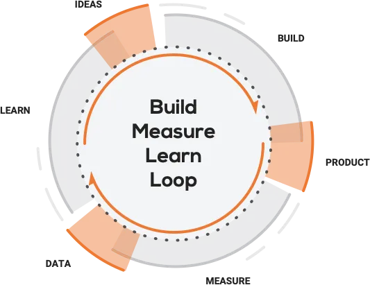 MVP Development Process