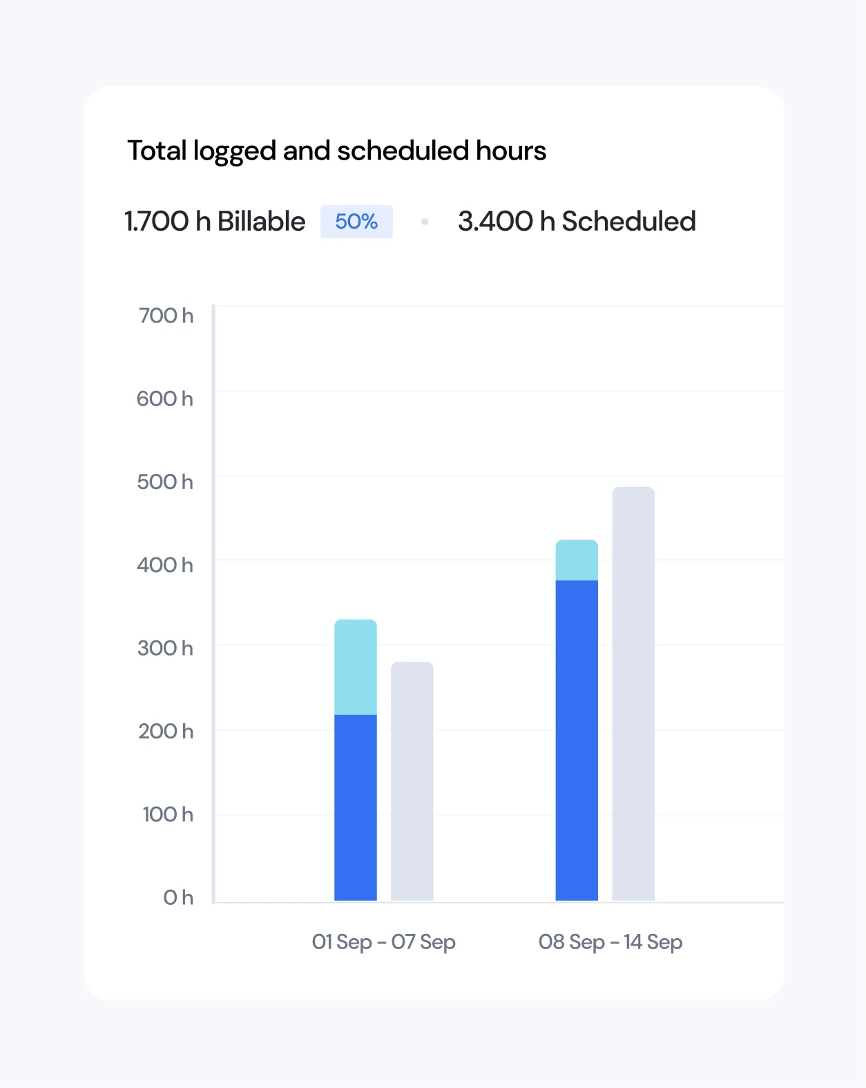 Total hours chart view