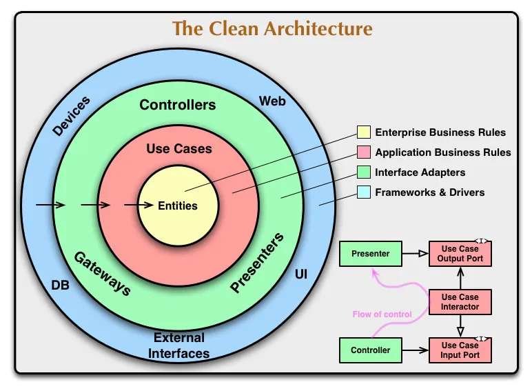 Clean Architecture Model