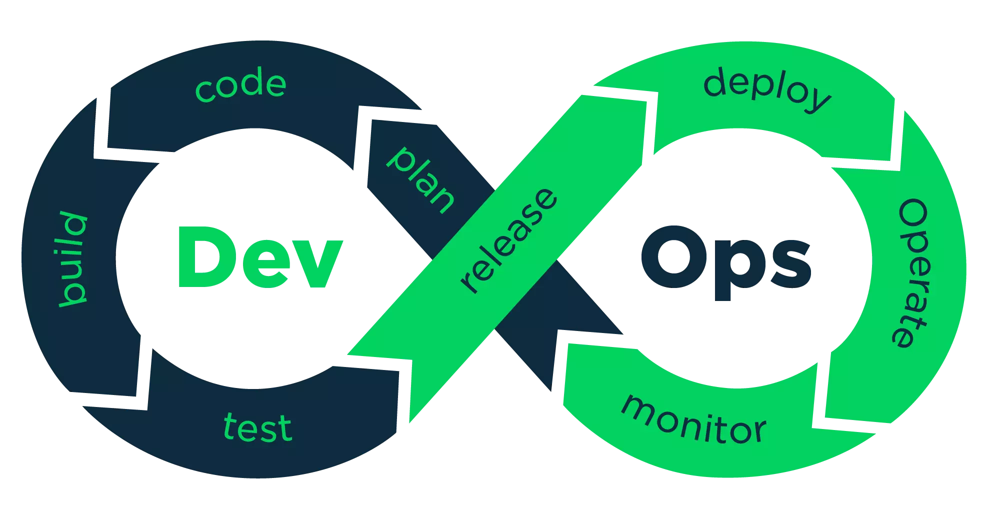 dev ops life cycle