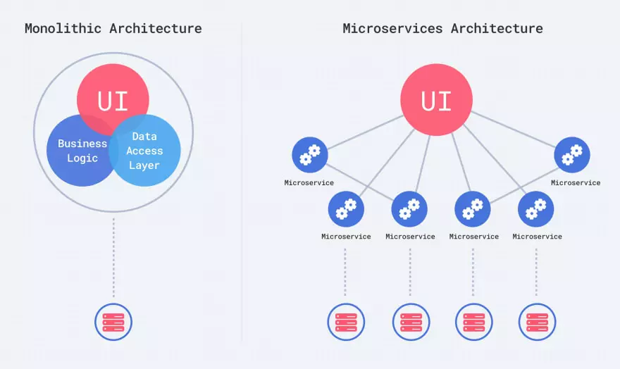 monolithic architecture vs microservices architecture